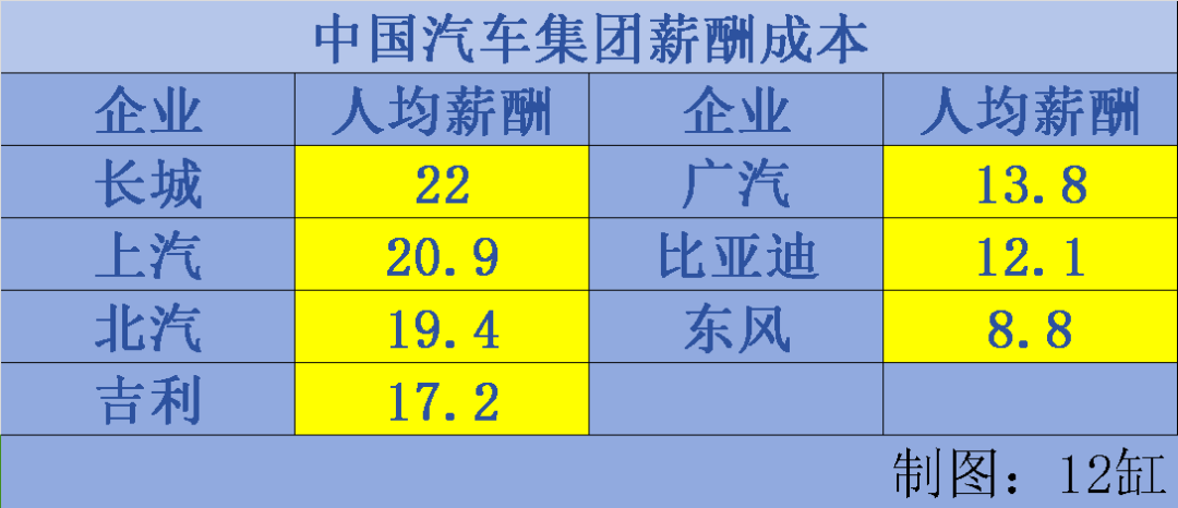 車企員工薪酬:長城人均22萬居第一,上汽20萬,央企東風8.8萬墊底