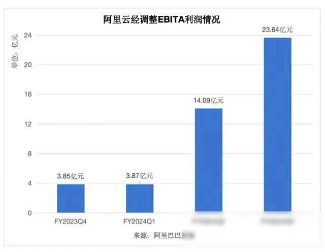 阿里宣布:全線降價!