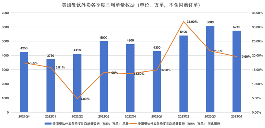 美團訂單量減少300萬,王興“不敢”標識預制菜?