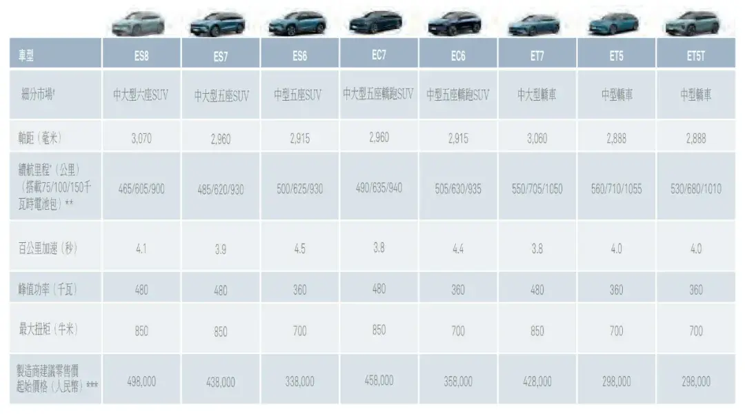 蔚來股權曝光:李斌持股8.5%有39%投票權 中東資本浮虧15億美元