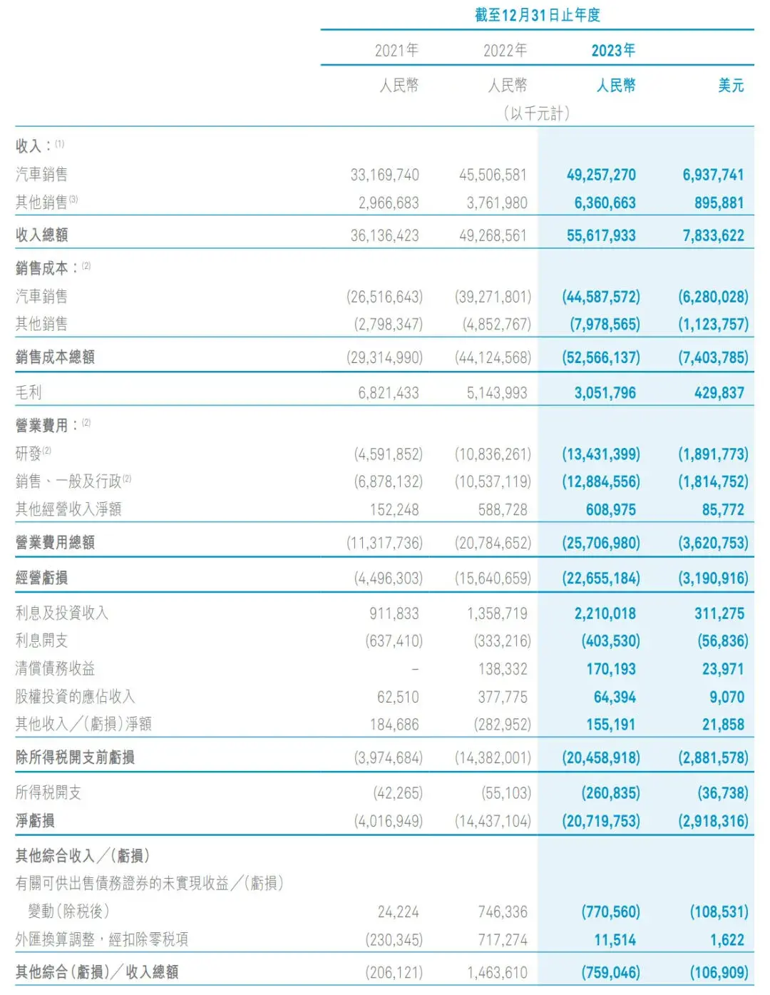 蔚來股權曝光:李斌持股8.5%有39%投票權 中東資本浮虧15億美元