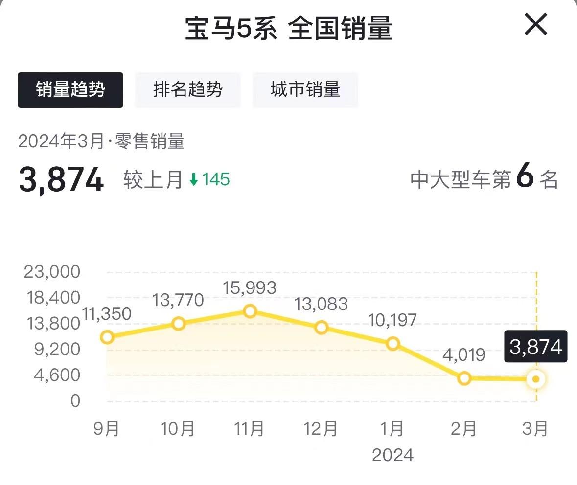 全新寶馬5系上市兩月銷量腰斬,終端暴降6萬還有救嗎?
