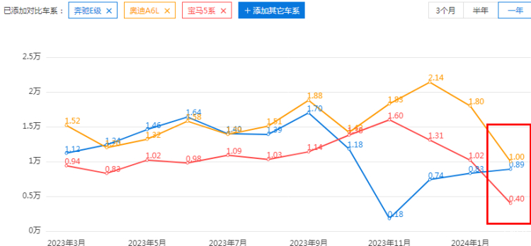 全新寶馬5系上市兩月銷量腰斬,終端暴降6萬還有救嗎?