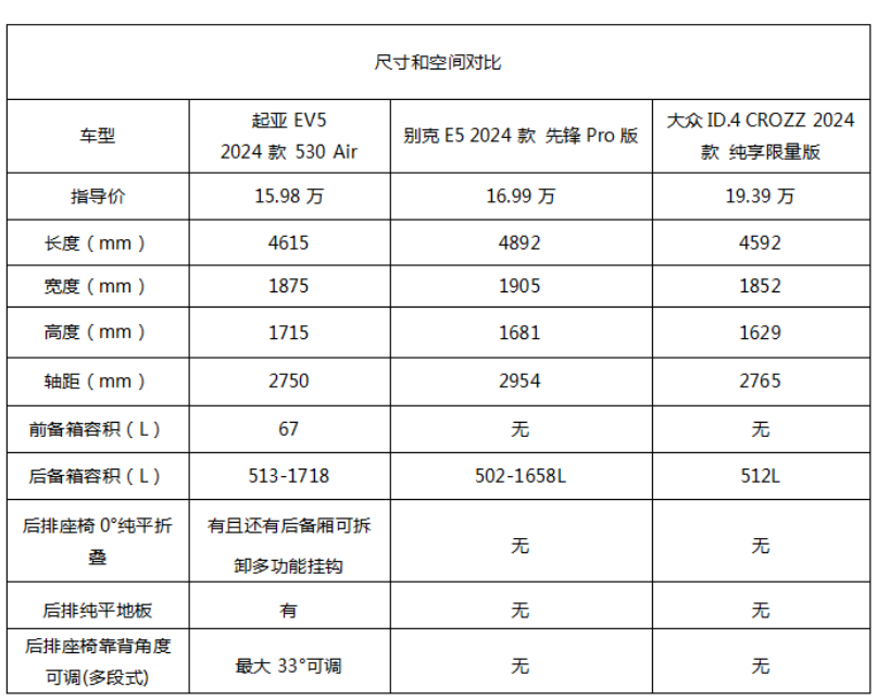 橫評:起亞EV5、別克E5、大眾ID.4 CROZZ孰優(yōu)孰劣