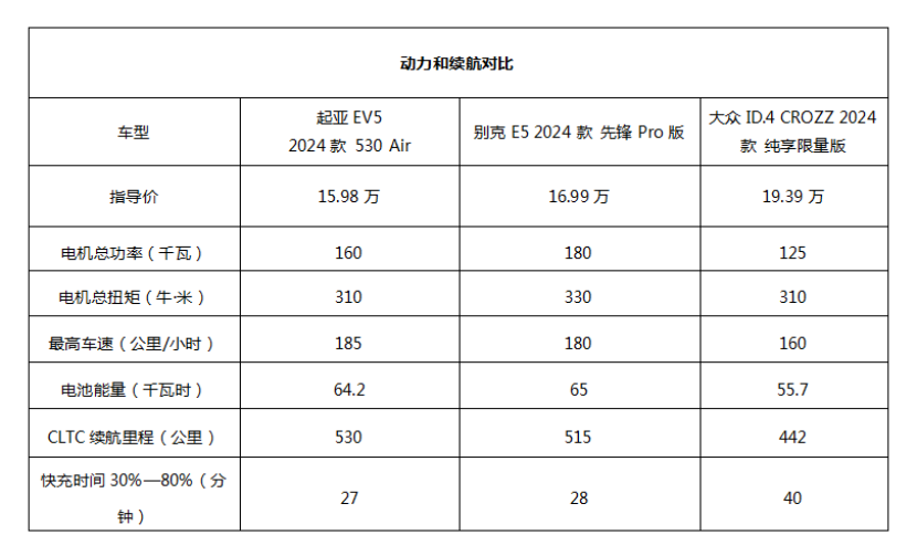 橫評:起亞EV5、別克E5、大眾ID.4 CROZZ孰優(yōu)孰劣