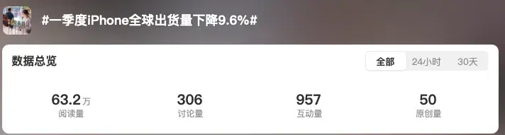 出貨量、份額大降!剛用汽車壓手機的OPPO壓力來了……