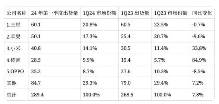 出貨量、份額大降!剛用汽車壓手機的OPPO壓力來了……