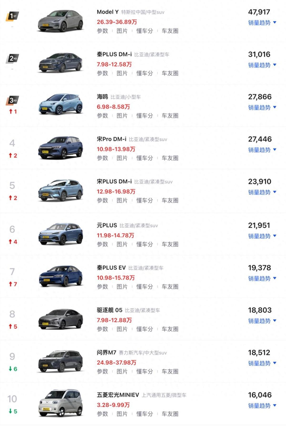 3月新能源銷(xiāo)量TOP10盤(pán)點(diǎn):比亞迪霸榜,特斯拉、問(wèn)界引領(lǐng)高端市場(chǎng)