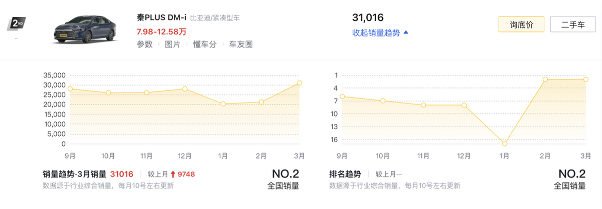 3月新能源銷(xiāo)量TOP10盤(pán)點(diǎn):比亞迪霸榜,特斯拉、問(wèn)界引領(lǐng)高端市場(chǎng)