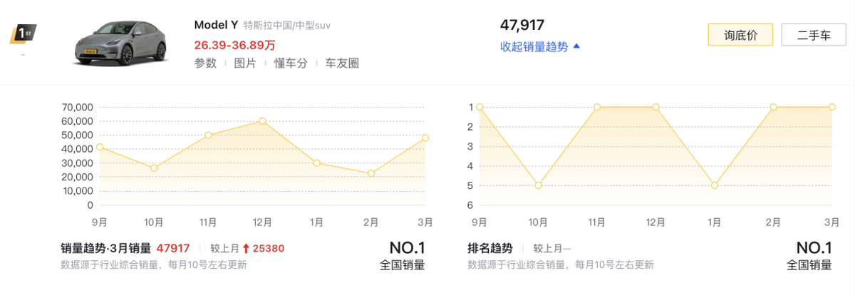 3月新能源銷(xiāo)量TOP10盤(pán)點(diǎn):比亞迪霸榜,特斯拉、問(wèn)界引領(lǐng)高端市場(chǎng)