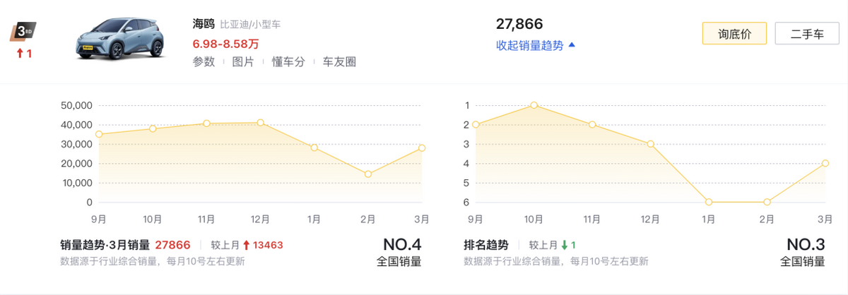 3月新能源銷(xiāo)量TOP10盤(pán)點(diǎn):比亞迪霸榜,特斯拉、問(wèn)界引領(lǐng)高端市場(chǎng)