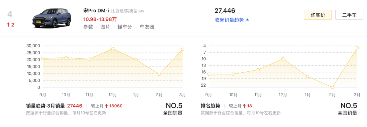 3月新能源銷(xiāo)量TOP10盤(pán)點(diǎn):比亞迪霸榜,特斯拉、問(wèn)界引領(lǐng)高端市場(chǎng)