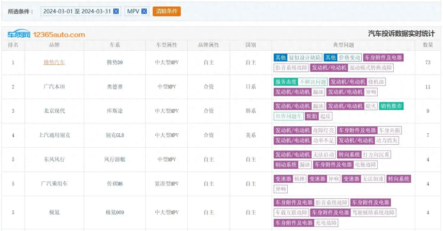 什么?在這份MPV榜單里,別克GL8竟然遠遠落后于…