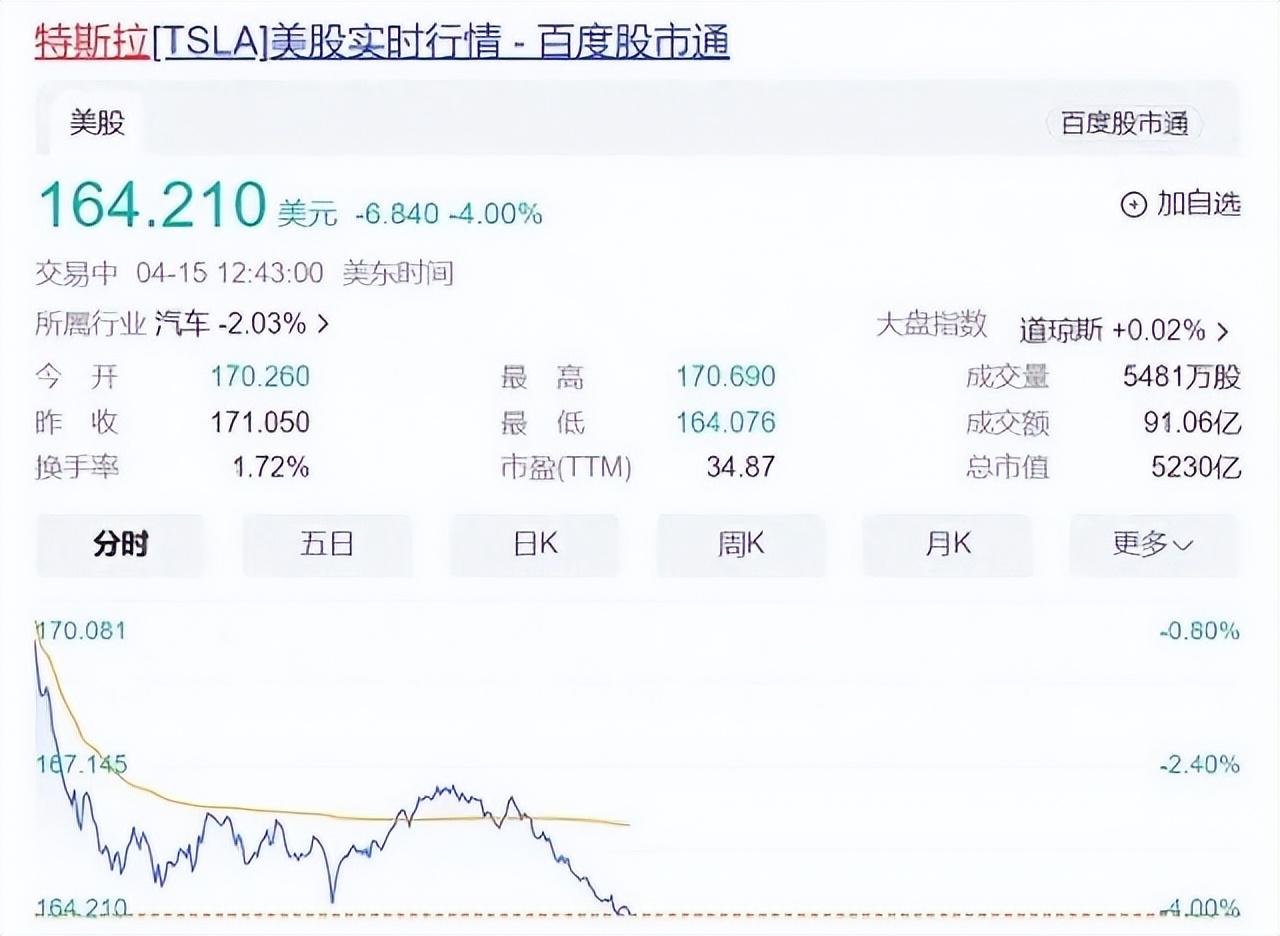 已經(jīng)暴跌2200億!特斯拉“崩了”,中國車企讓特斯拉舉步維艱?