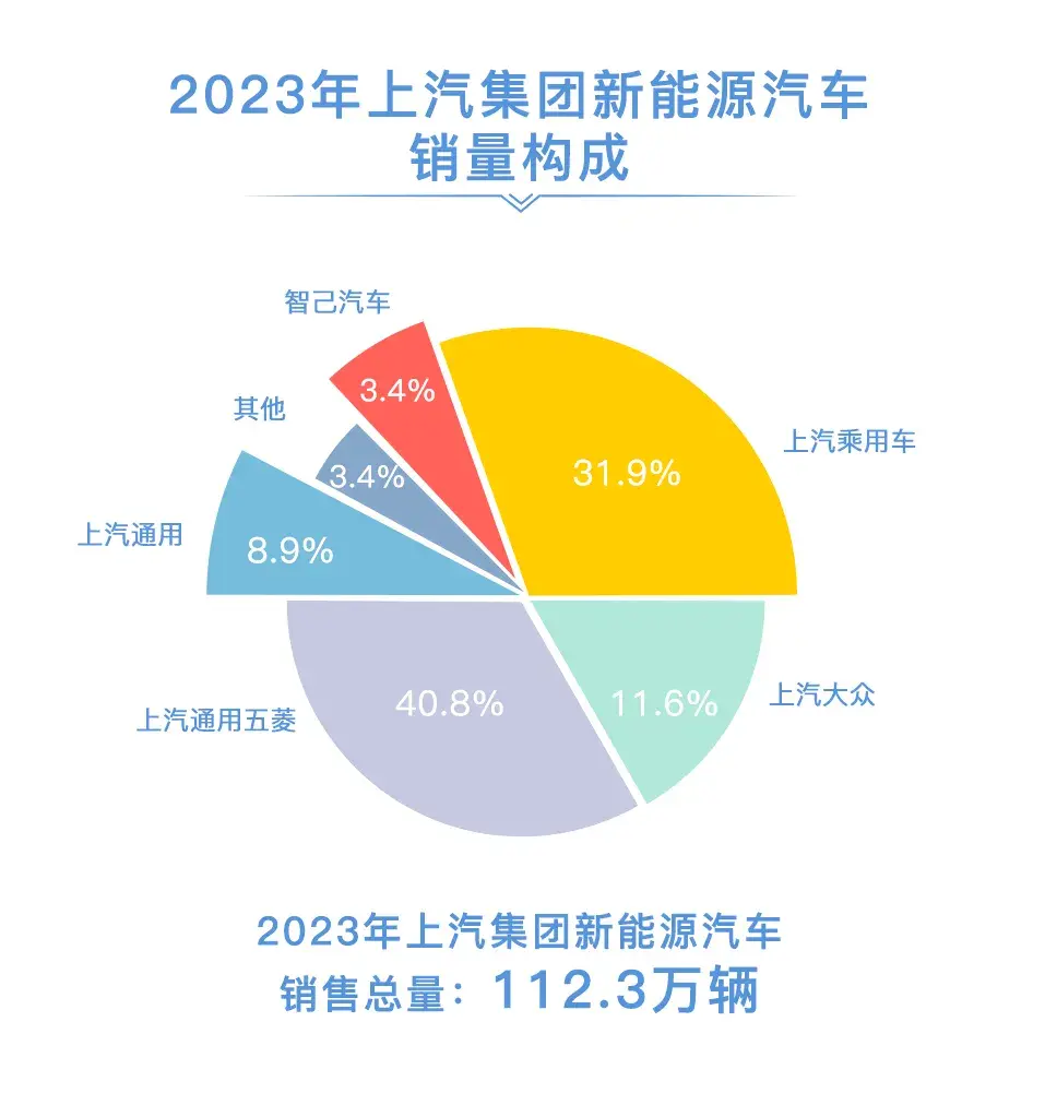 世界一流,上汽集團有多少個自主品牌?經營成績怎樣?