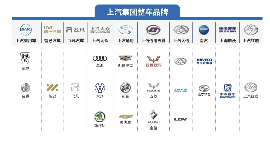 世界一流,上汽集團有多少個自主品牌?經營成績怎樣?