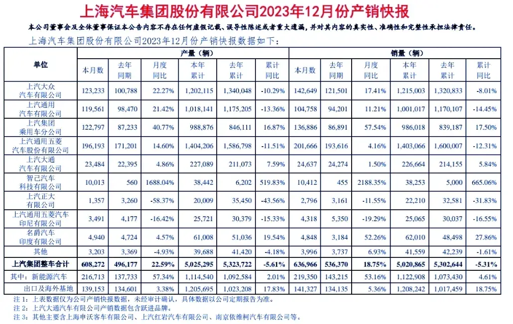 世界一流,上汽集團有多少個自主品牌?經營成績怎樣?