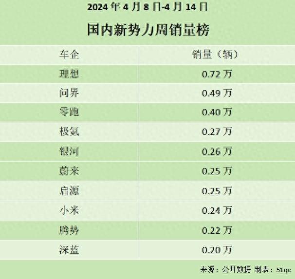 “遙遙領先”落后了?問界痛失銷冠,賣不動的小鵬跌出前十
