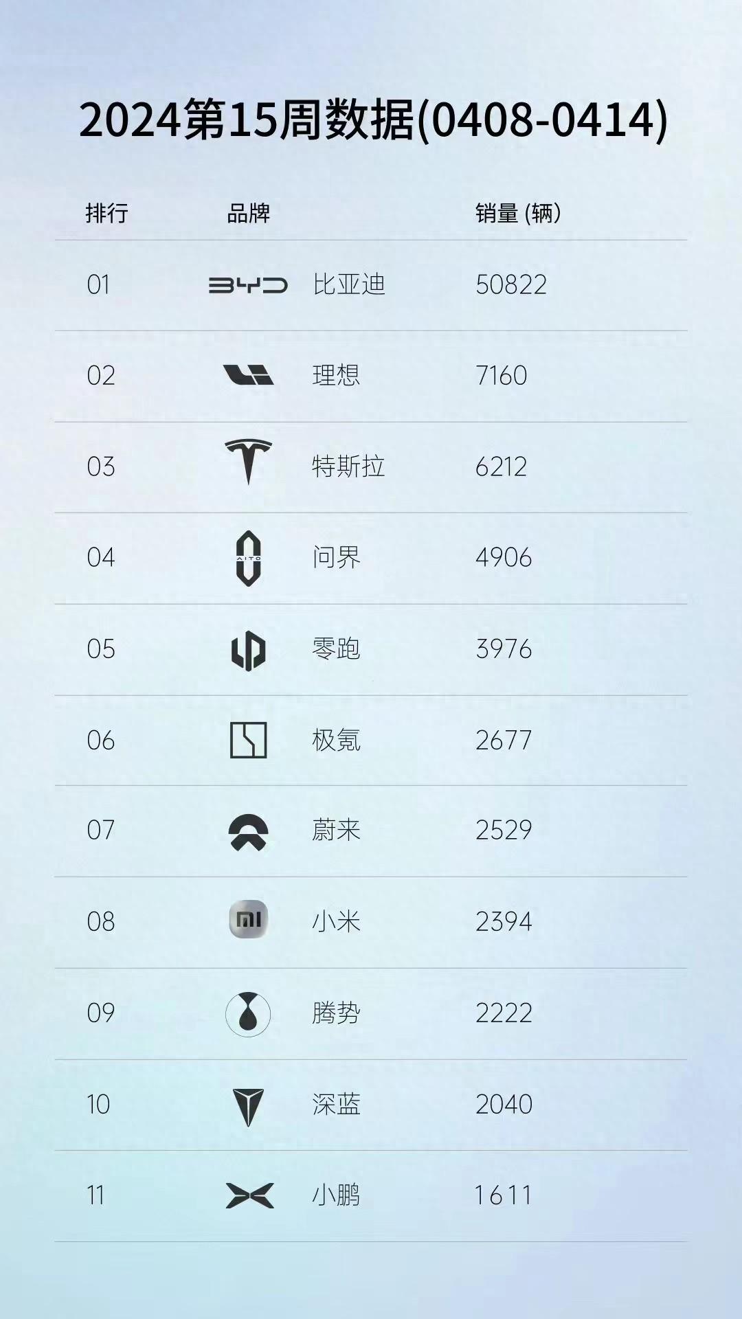 最新一周新能源銷量發(fā)布:比亞迪遙遙領(lǐng)先 理想超越問界 小米上榜