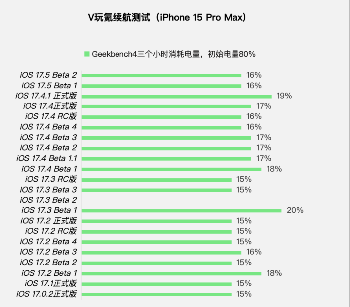 蘋果iOS 17.5 Beta 2體驗:一個更新和修復,續航情況沒變化