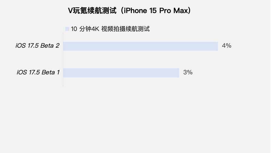蘋果iOS 17.5 Beta 2體驗:一個更新和修復,續航情況沒變化