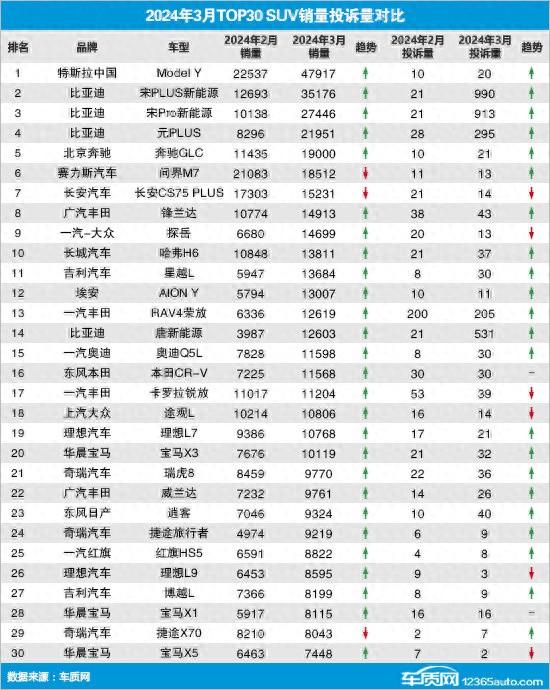 2024年3月TOP30 SUV銷量投訴量對應點評