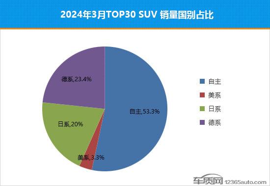 2024年3月TOP30 SUV銷量投訴量對應點評