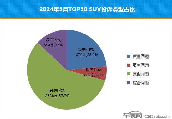 2024年3月TOP30 SUV銷量投訴量對應點評