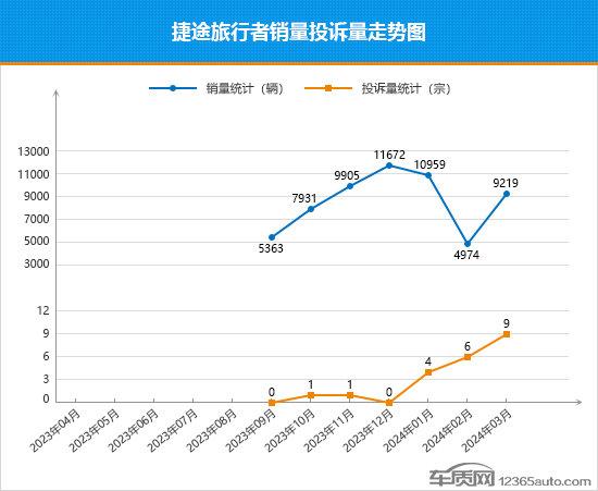 2024年3月TOP30 SUV銷量投訴量對應點評
