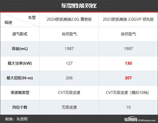 全面升級(jí) 廣汽豐田凱美瑞新老款車型對(duì)比