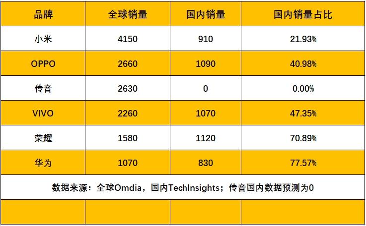 從小米、傳音、OV、榮耀的銷量,看海外市場的重要性