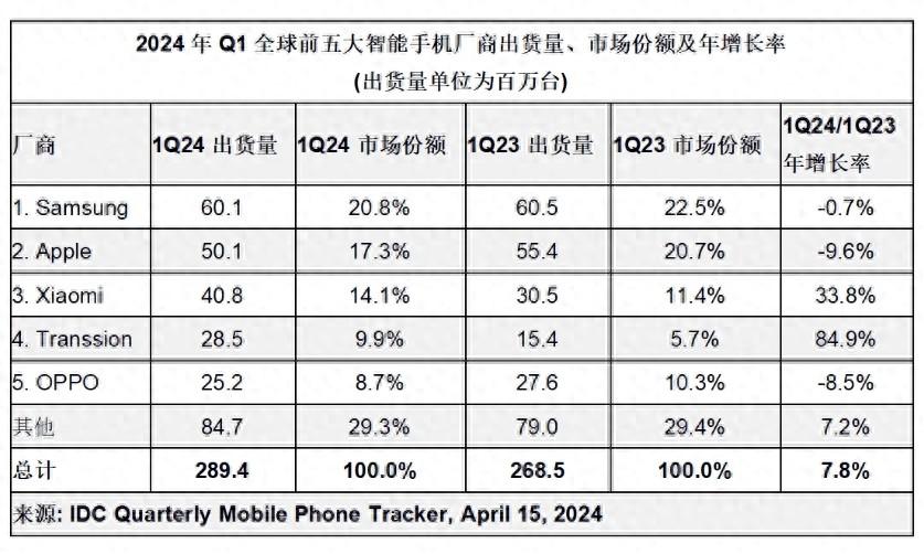 從小米、傳音、OV、榮耀的銷量,看海外市場的重要性