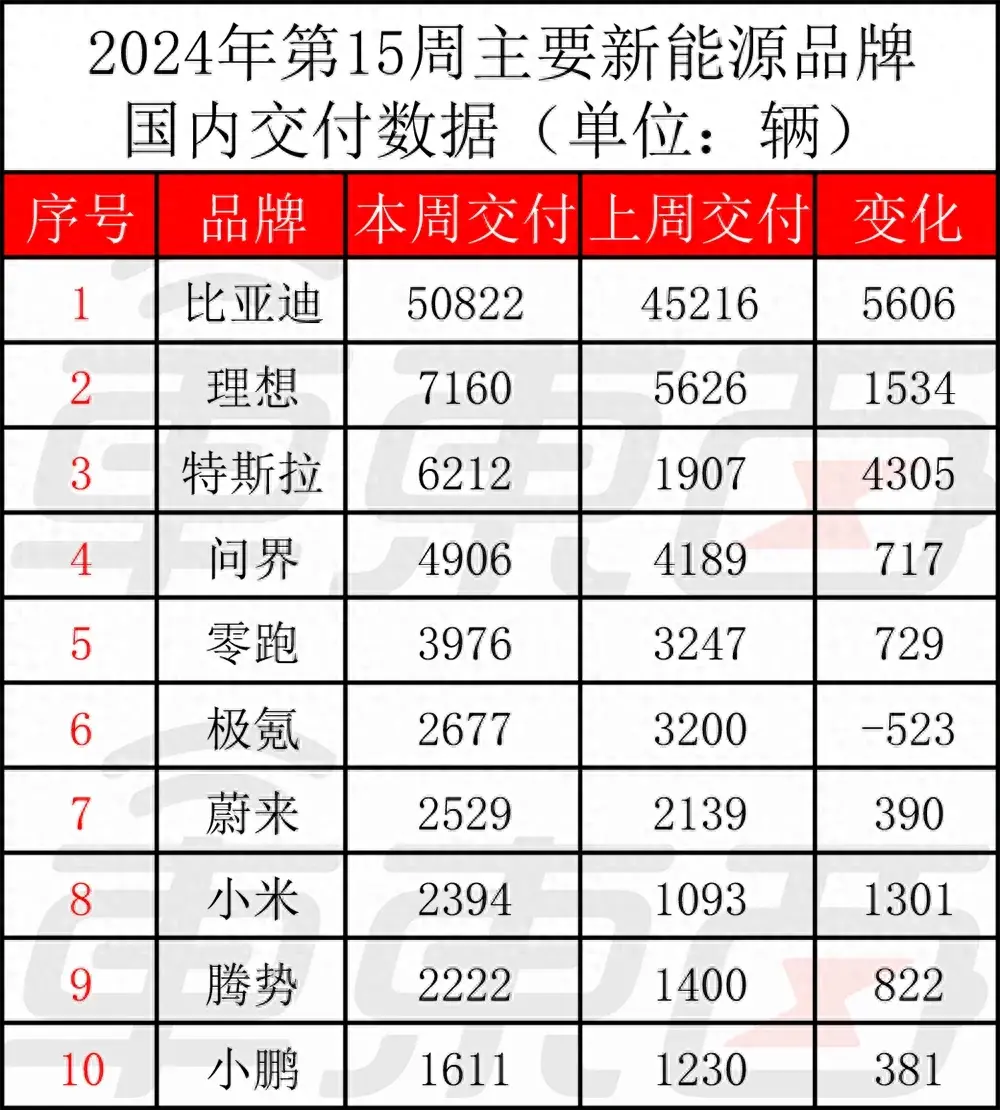僅9天時間,賣出3487臺,小米汽車SU7誰也擋不住