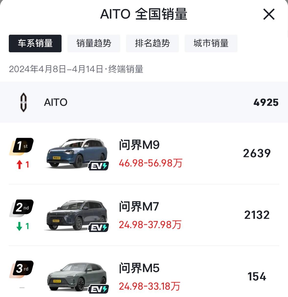 問界新M5定價下探沒懸念?老款變相降價促銷,新款訂單已破萬
