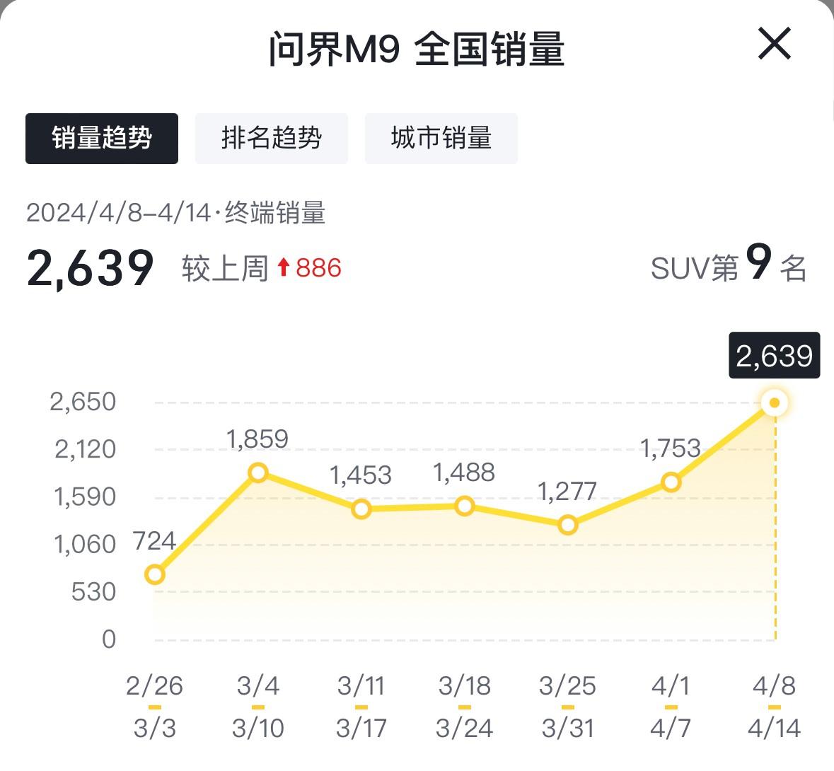 4月第二周銷量出爐:元PLUS奪冠,理想MEGA腰斬,小米即將進前十