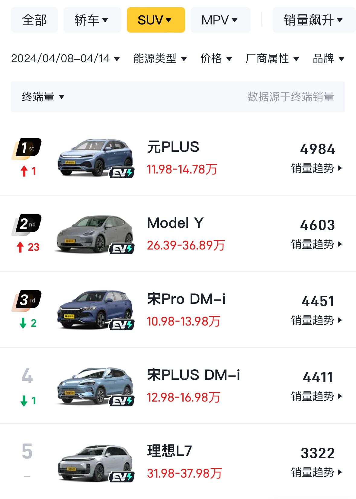 4月第二周銷量出爐:元PLUS奪冠,理想MEGA腰斬,小米即將進前十