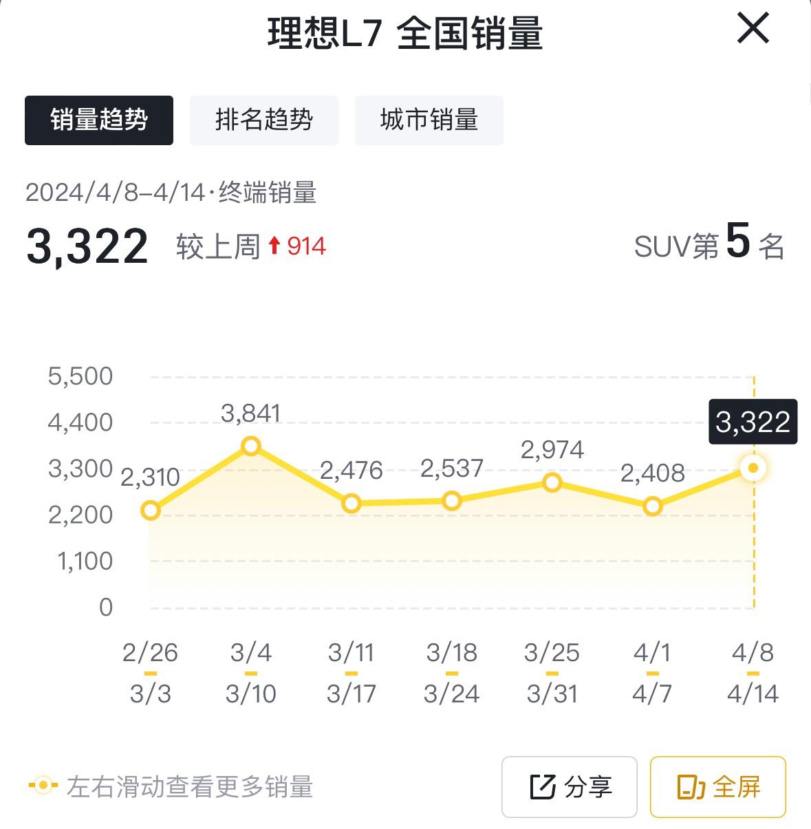 4月第二周銷量出爐:元PLUS奪冠,理想MEGA腰斬,小米即將進前十
