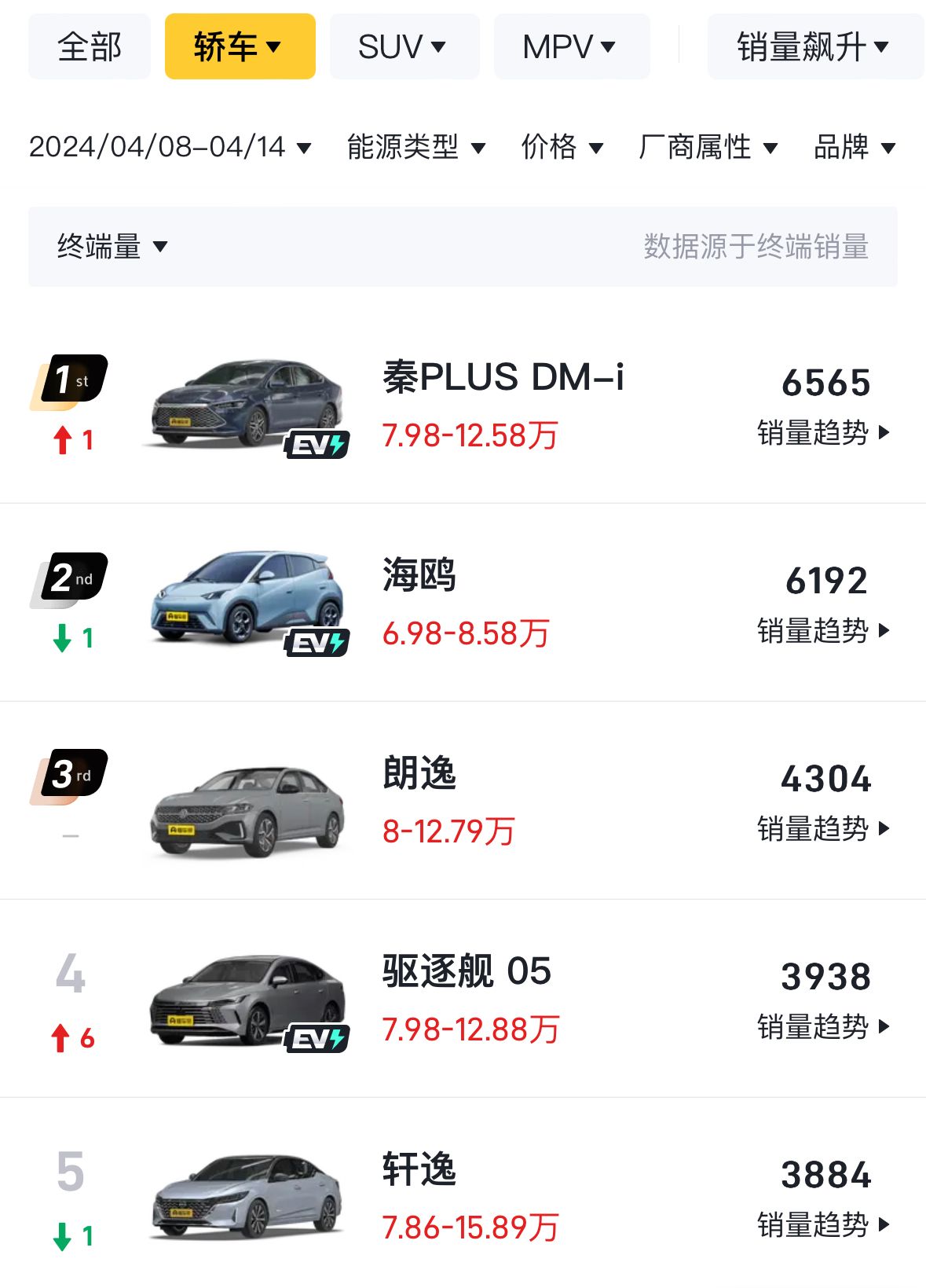 4月第二周銷量出爐:元PLUS奪冠,理想MEGA腰斬,小米即將進前十