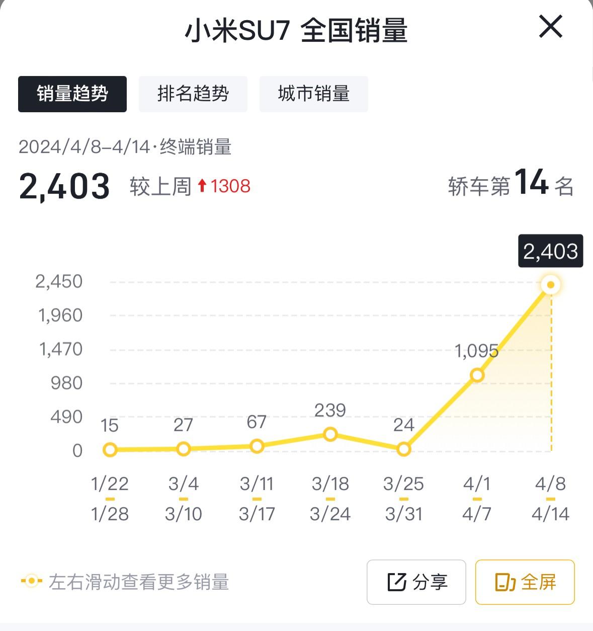4月第二周銷量出爐:元PLUS奪冠,理想MEGA腰斬,小米即將進前十
