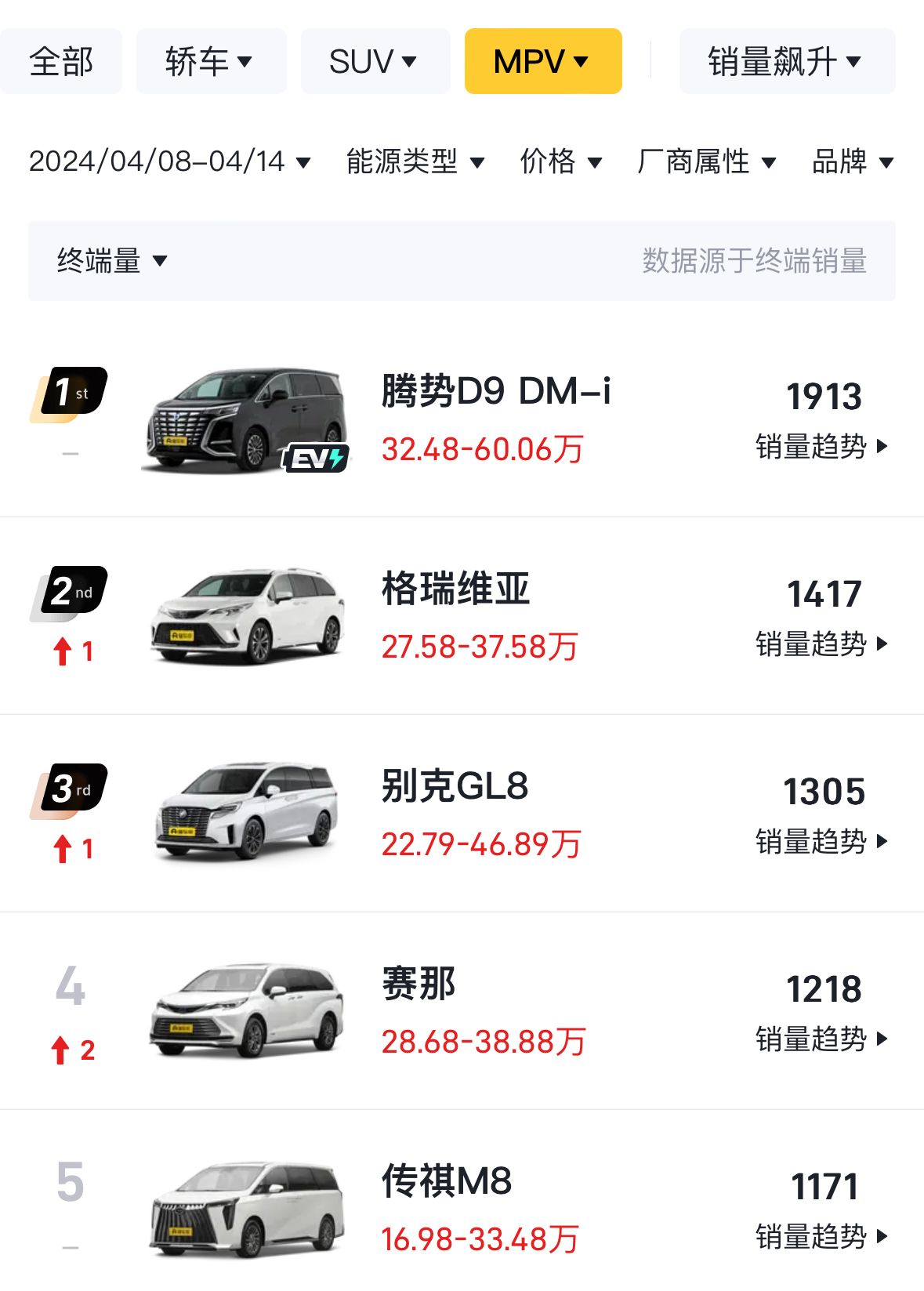 4月第二周銷量出爐:元PLUS奪冠,理想MEGA腰斬,小米即將進前十