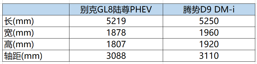 別克GL8陸尊PHEV綜合續(xù)航1370km,對比騰勢D9 誰更值得買?