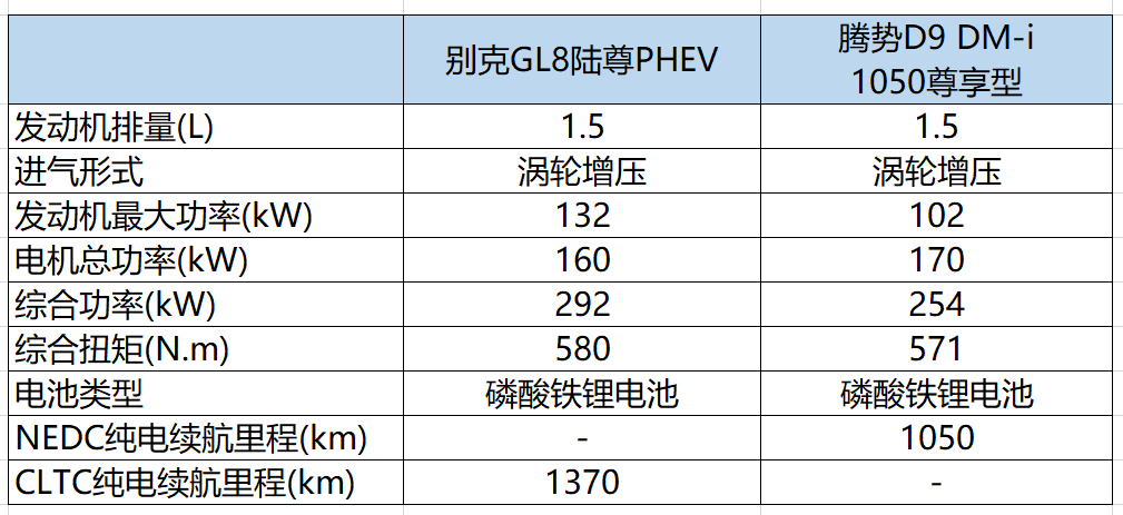 別克GL8陸尊PHEV綜合續(xù)航1370km,對比騰勢D9 誰更值得買?