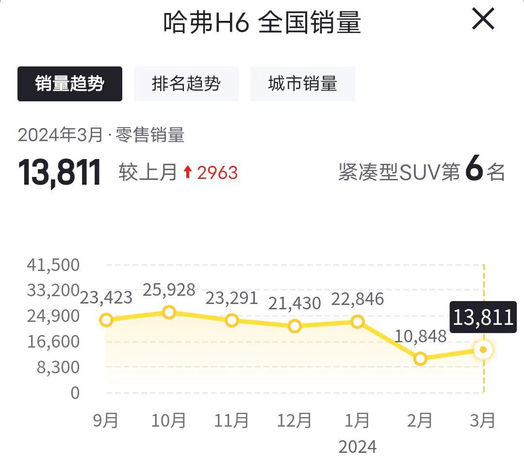顏值變化如何?全新一代哈弗H6發布,將于北京車展正式亮相