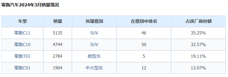 被集體唱衰的“增程混動”,如今增速最猛,四大品牌靠它發大財!