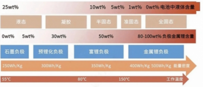 電車續航 1000 + ,固態電池成了 ?這些車企是真敢吹