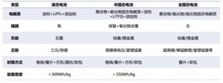 電車續航 1000 + ,固態電池成了 ?這些車企是真敢吹
