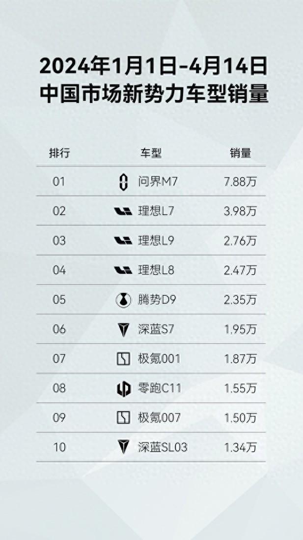 問界新M7新增版本+限時權益同步 華為賦能銷量擔當能否更進一步?