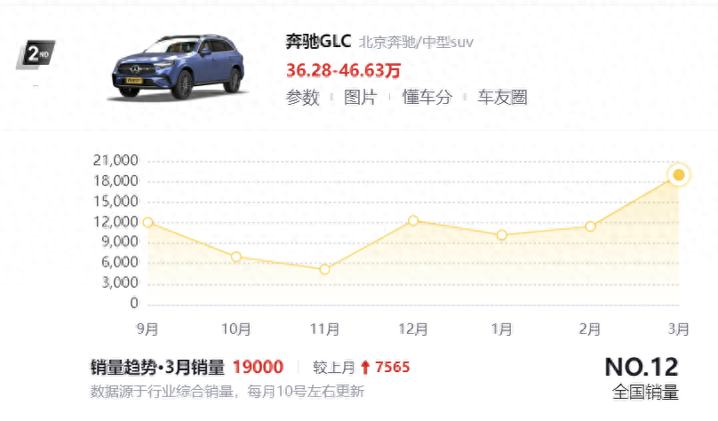 奔馳GLC,2.0T+48V輕混+全時四驅,優惠6.5萬,養護成本解析