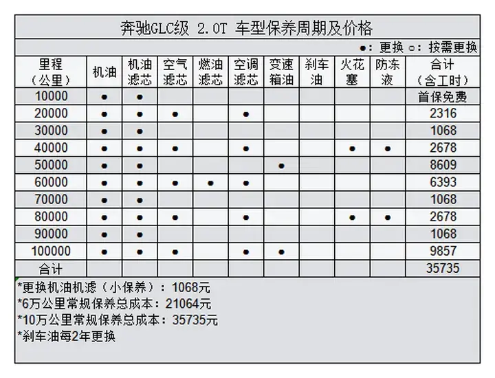 奔馳GLC,2.0T+48V輕混+全時四驅,優惠6.5萬,養護成本解析