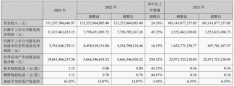 利潤重回百億,長安汽車2024年求穩?